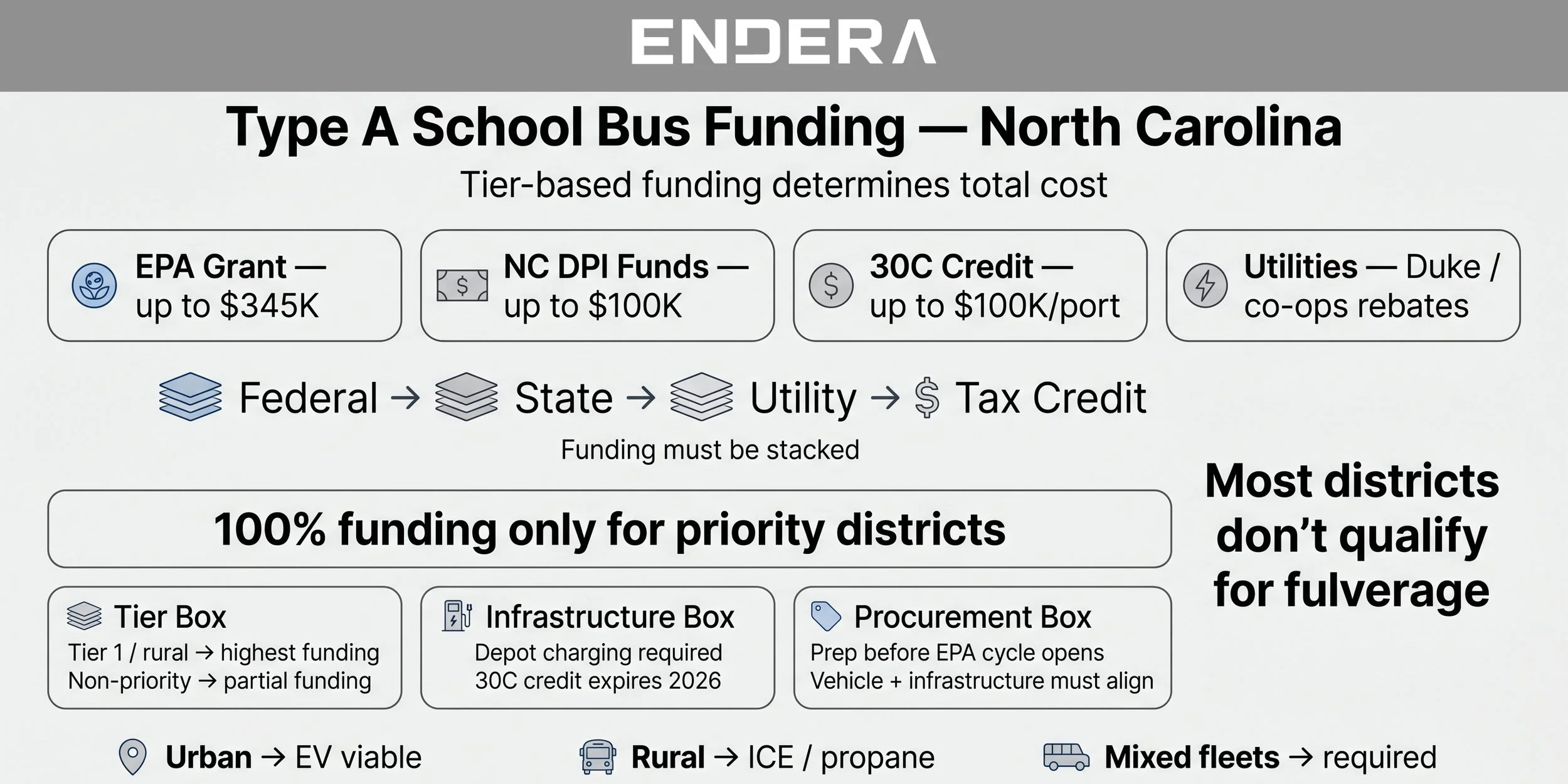 North+Carolina+type-A+school+bus+funding