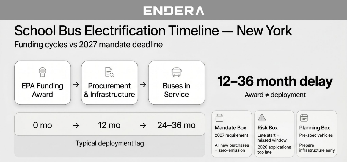 school+bus+electrification+timeline